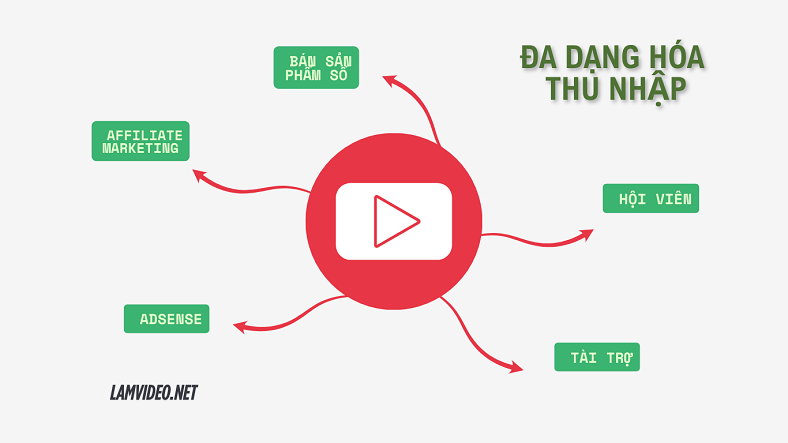 Sơ đồ các nguồn thu nhập có thể kiếm được từ việc làm video YouTube.