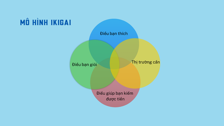 Sơ đồ mô hình Ikigai giúp tìm ngách phù hợp để bắt đầu làm video YouTube.