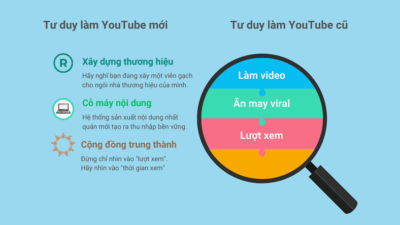 Sơ đồ so sánh tư duy làm YouTube cũ và tư duy xây dựng kênh YouTube bền vững 2025.