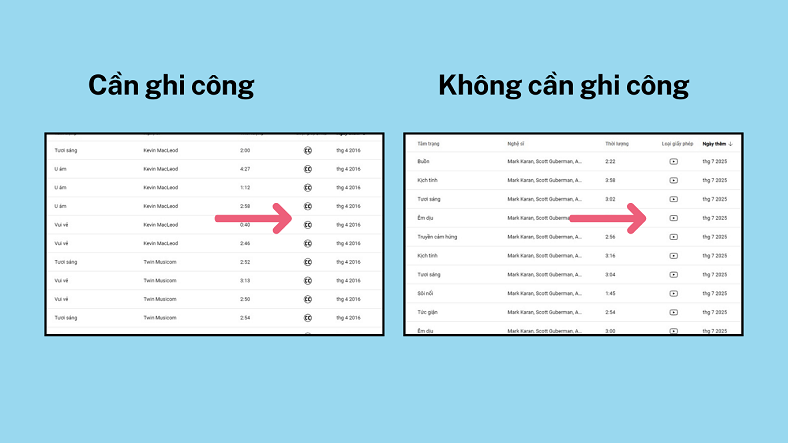 Ảnh chụp màn hình so sánh hai loại giấy phép trong Thư viện nhạc YouTube: Giấy phép YouTube (không cần ghi công) và Giấy phép Creative Commons (cần ghi công).